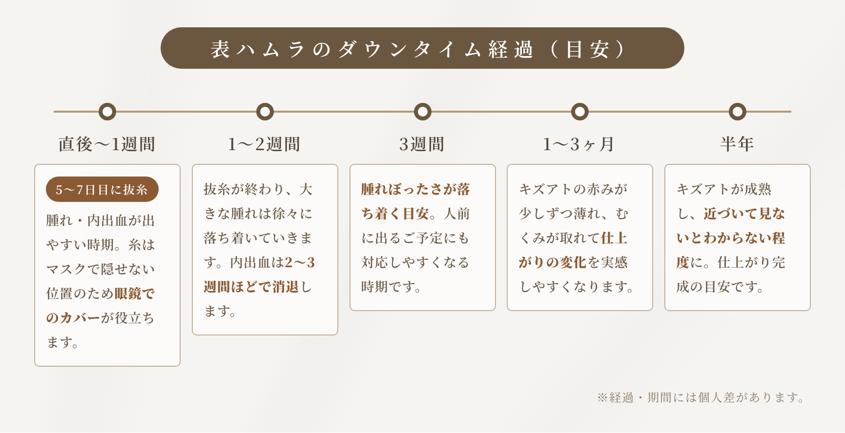 表ハムラのダウンタイム経過タイムライン|直後〜1週間(5〜7日目に抜糸)・1〜2週間・3週間・1〜3ヶ月・半年の目安(札幌MJクリニック)