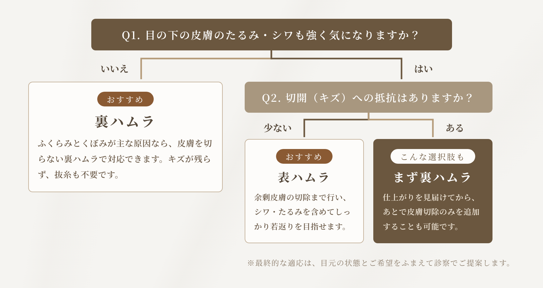 裏ハムラと表ハムラの選び方チャート｜皮膚のたるみ・シワの程度と切開への抵抗感から選ぶ(札幌MJクリニック)