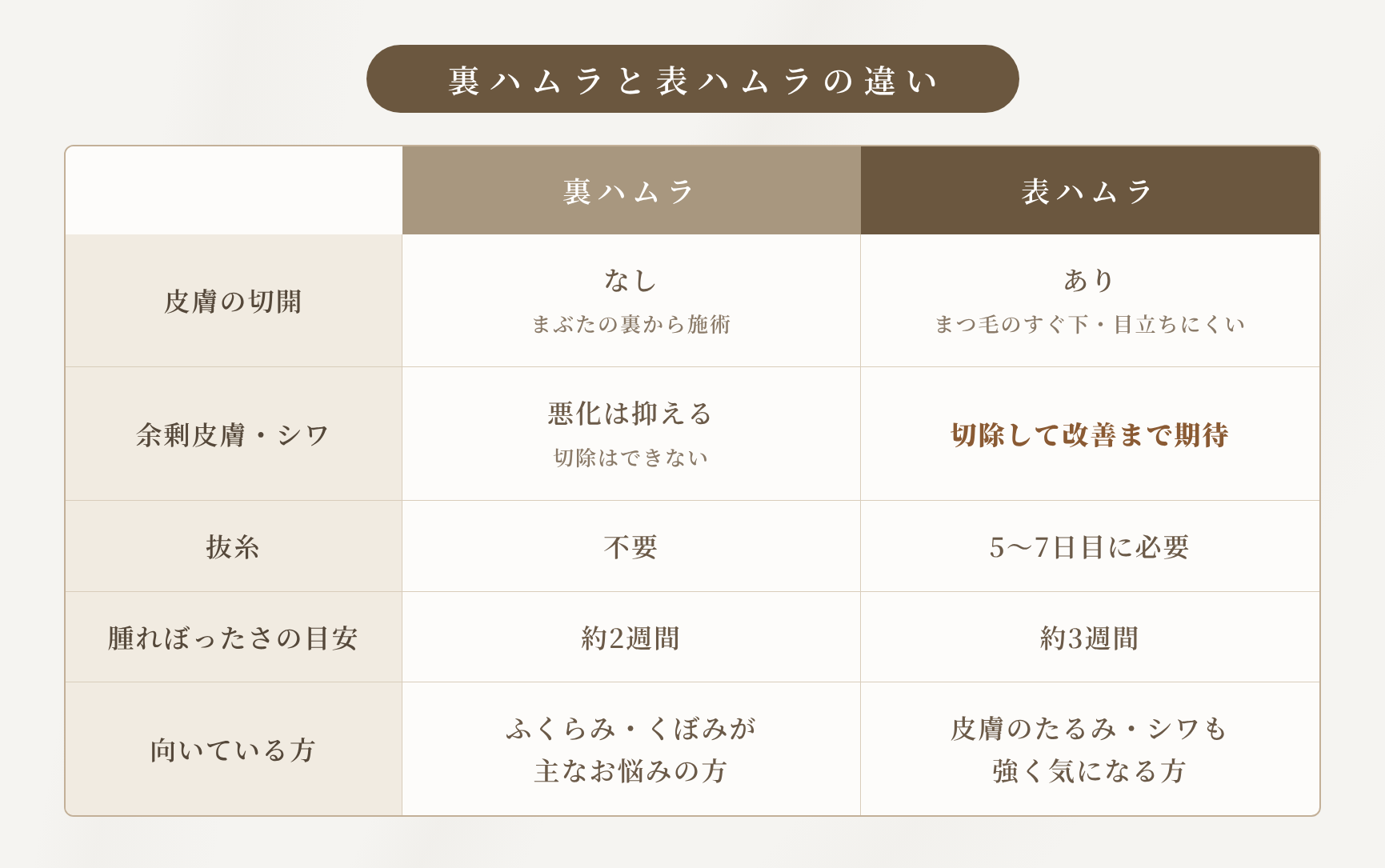 裏ハムラと表ハムラの違い比較表｜皮膚の切開・余剰皮膚とシワ・抜糸・腫れぼったさの目安・向いている方(札幌MJクリニック)